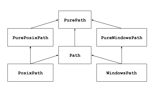 该节需要 Python pathlib 路径对象与跨平台文件系统路径结构的真实配图或代码编辑器截图