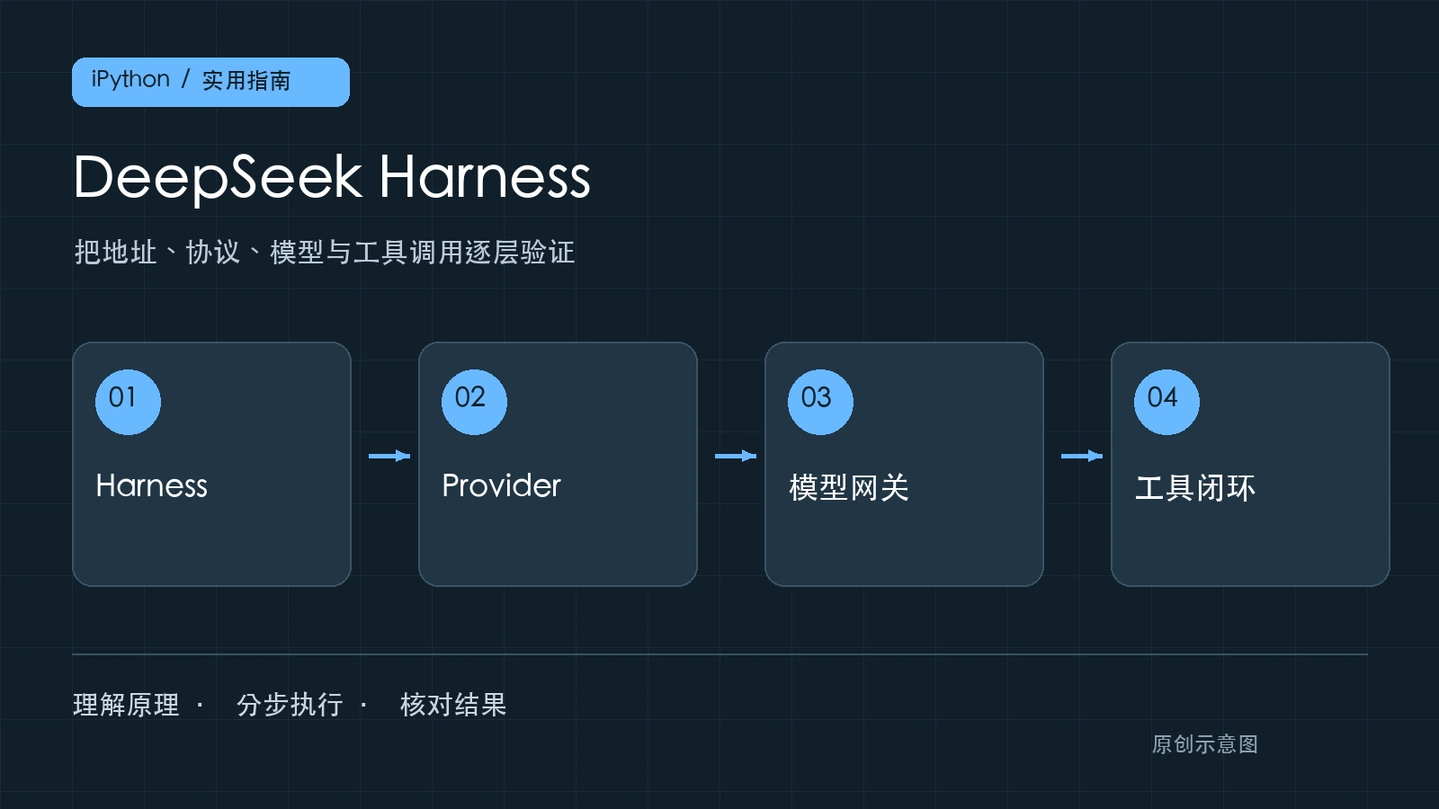 DeepSeek Harness接入大模型网关:配置步骤与常见问题排查