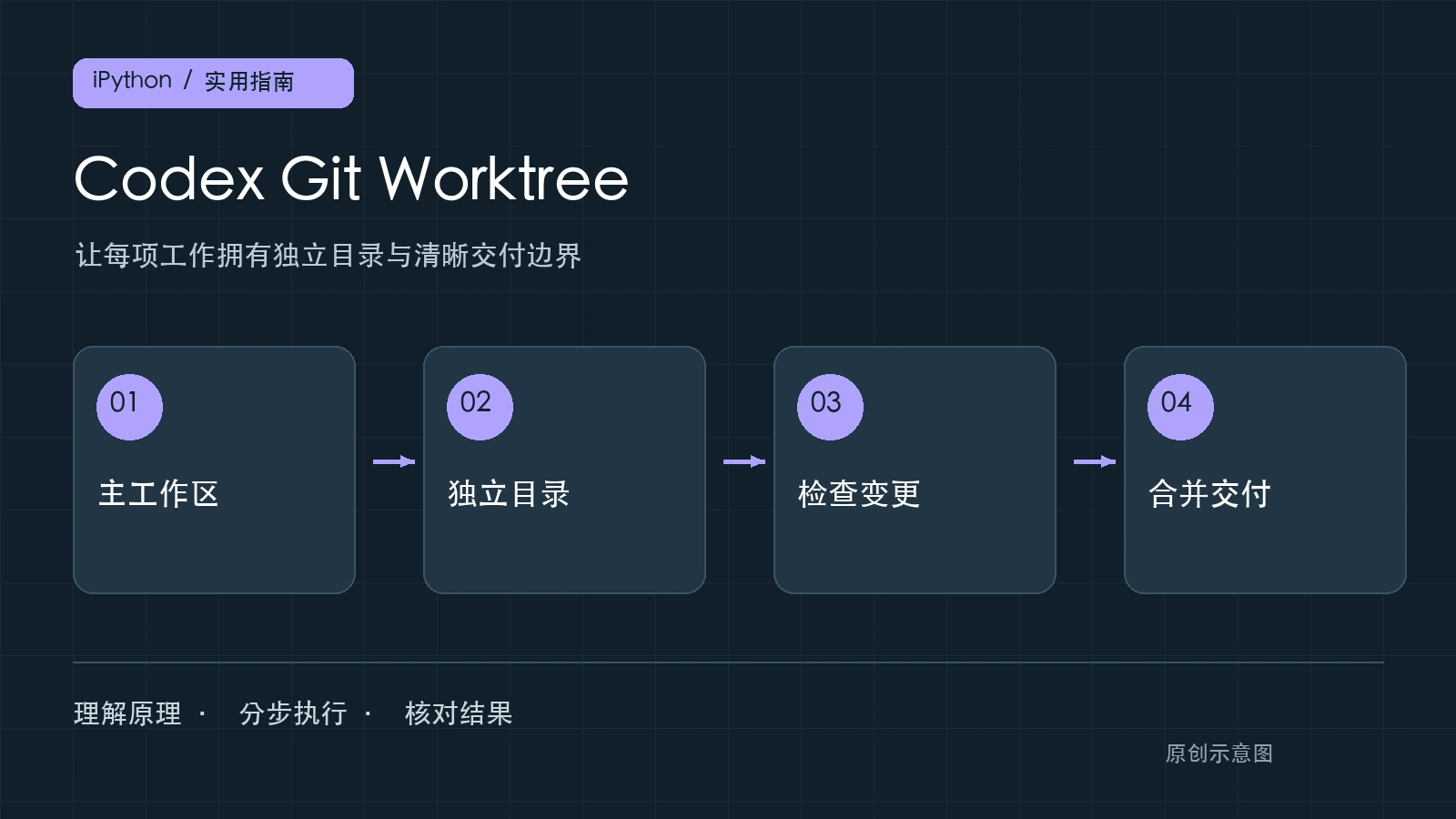 Codex Git Worktree完整指南：并行开发、分支隔离与安全交接