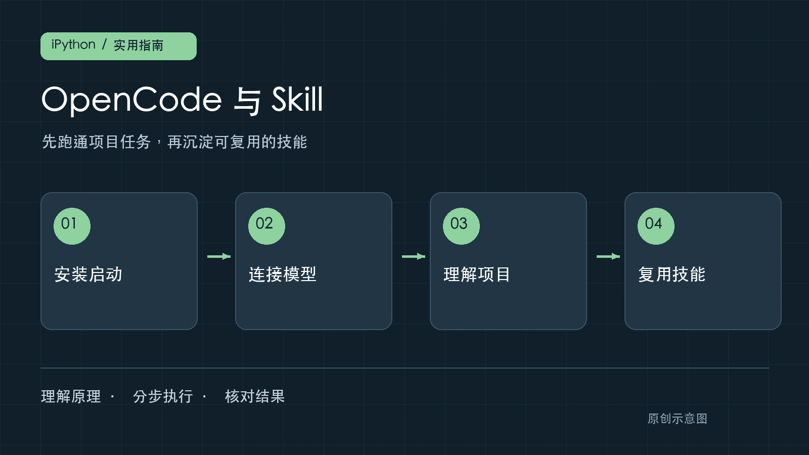 OpenCode完整入门指南:从安装到Skill配置,建立AI编程工作流