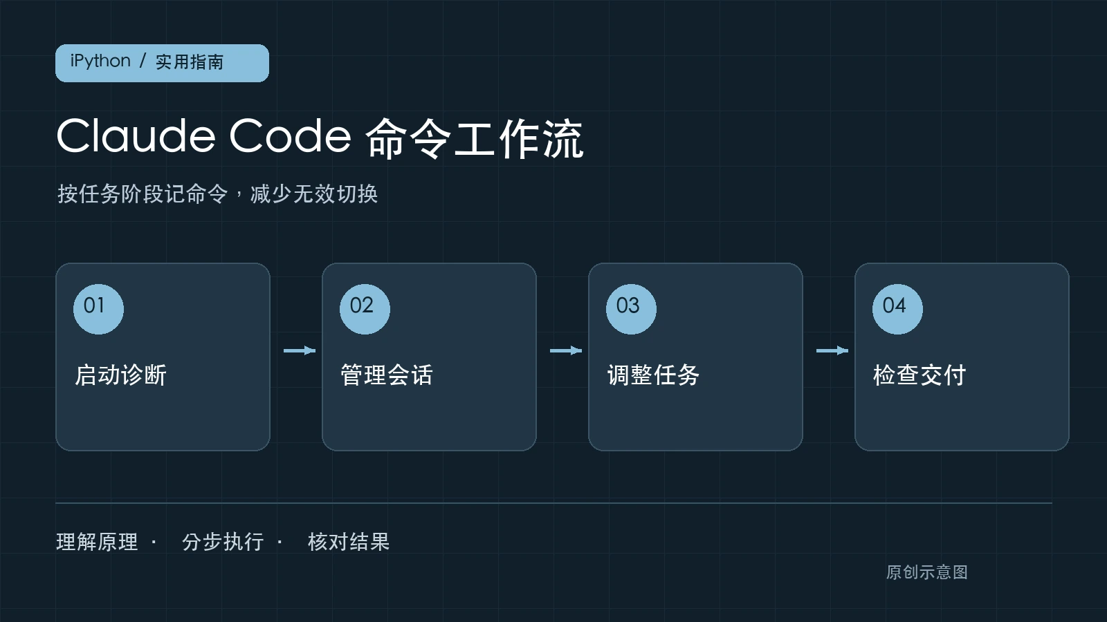 Claude Code常用命令与实战工作流：新手从会话管理到代码验收