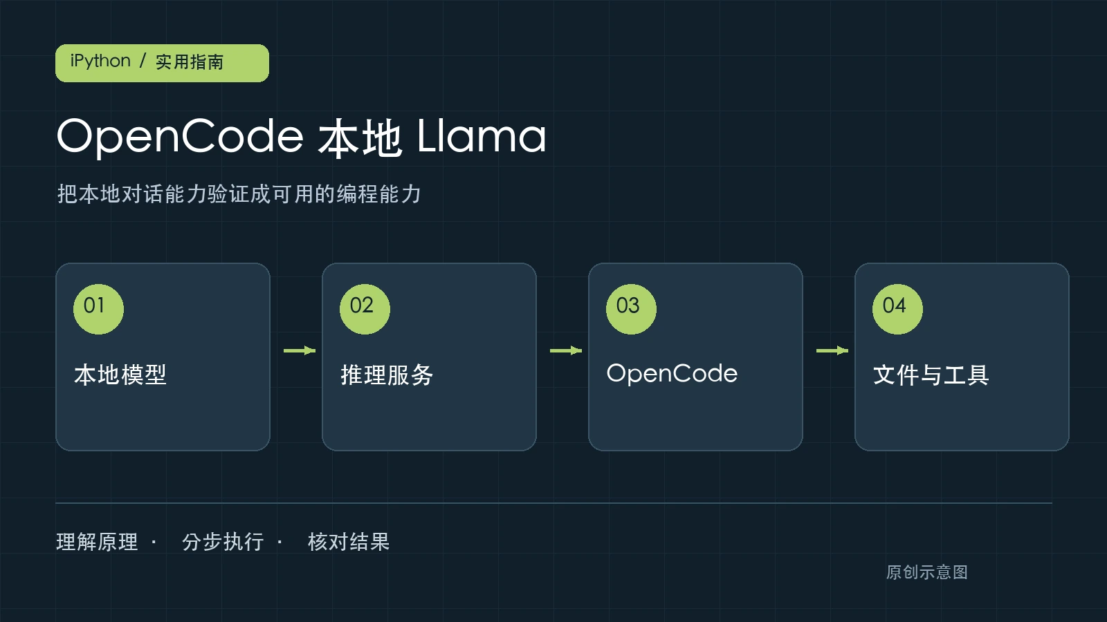 OpenCode运行本地Llama:从Ollama连接到编程任务验收