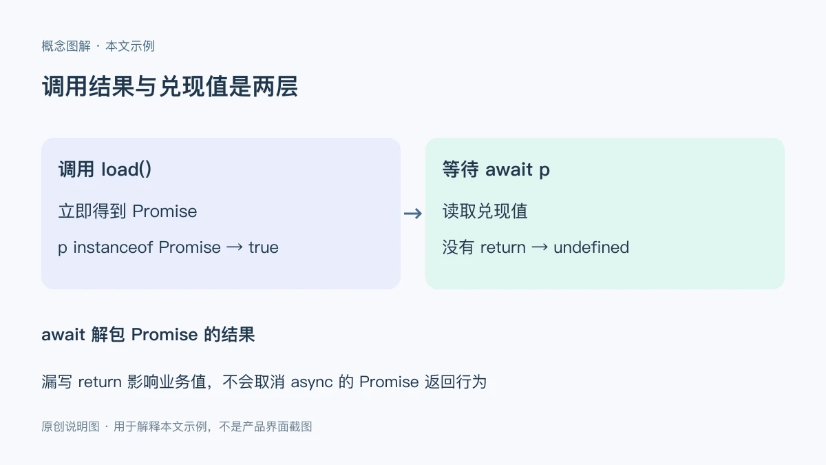 JavaScript async 函数不写 return 会返回什么？