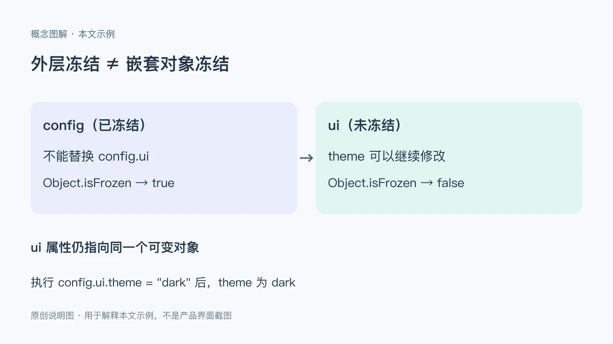 JavaScript Object.freeze 为什么不能冻结嵌套对象？