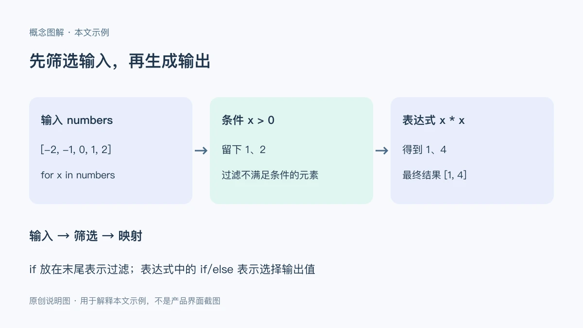 Python列表推导：条件过滤与嵌套展开