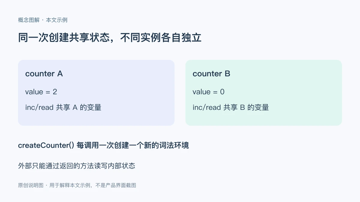 JavaScript闭包：模块模式与私有变量