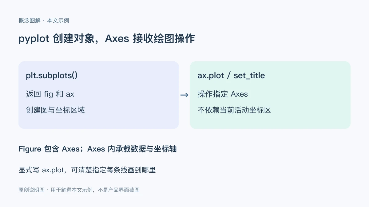 Matplotlib与pyplot是什么关系？如何选择绘图接口