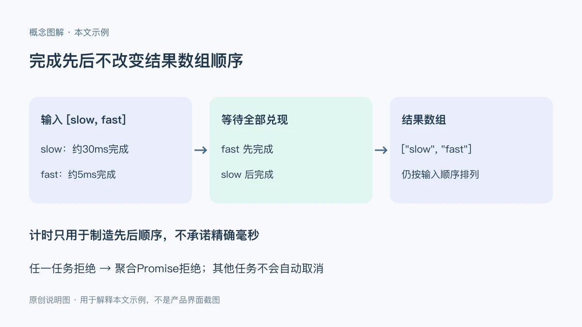 JavaScript Promise.all：并发执行、结果顺序与失败处理