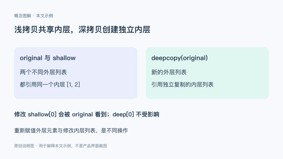 Python浅拷贝与深拷贝：嵌套列表修改为何相互影响