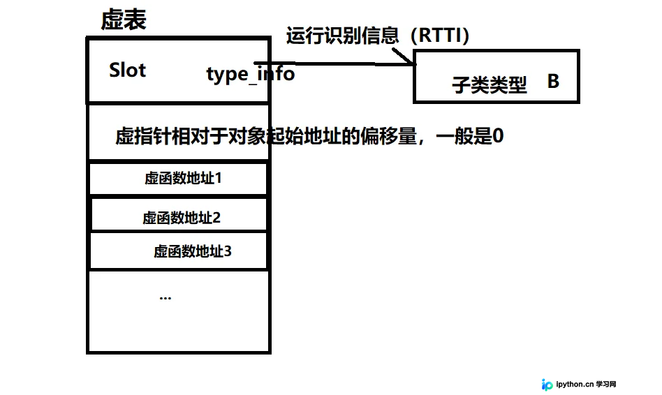 C++多态与虚函数详解:机制、应用及避免内存泄漏
