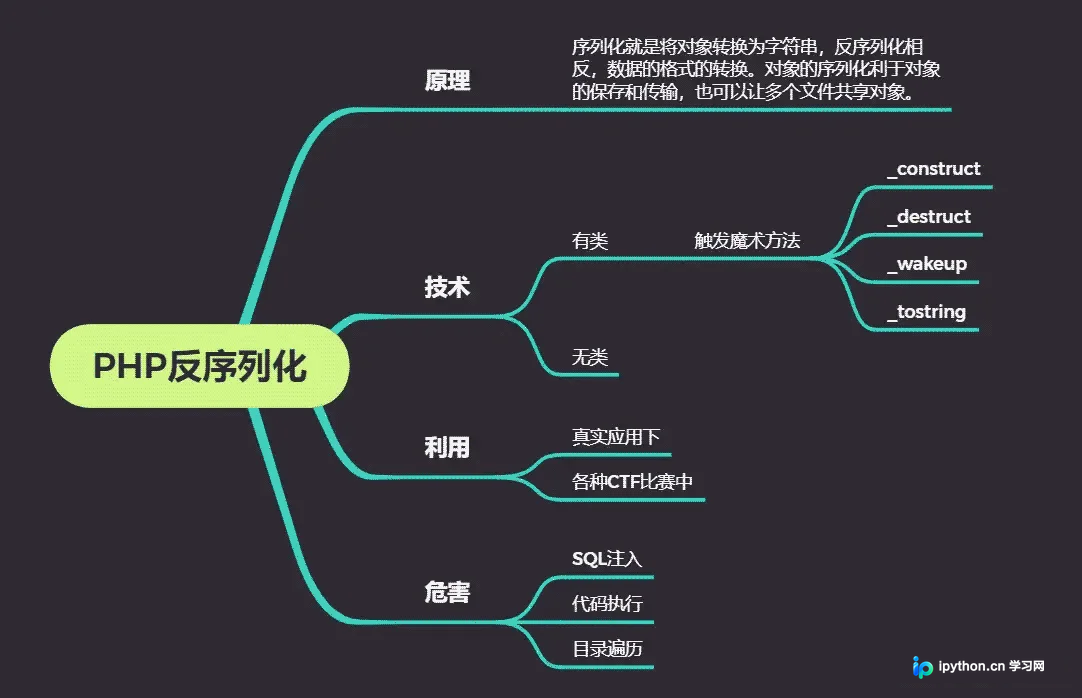 PHP反序列化漏洞原理与POP链实战解析