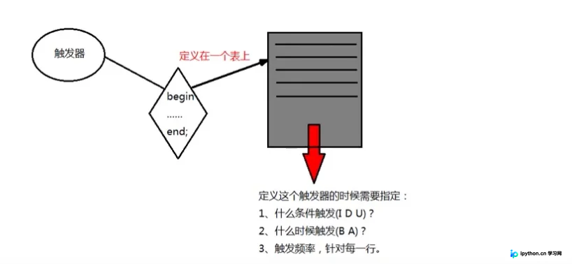 MySQL触发器使用指南：创建、NEW/OLD与性能优化