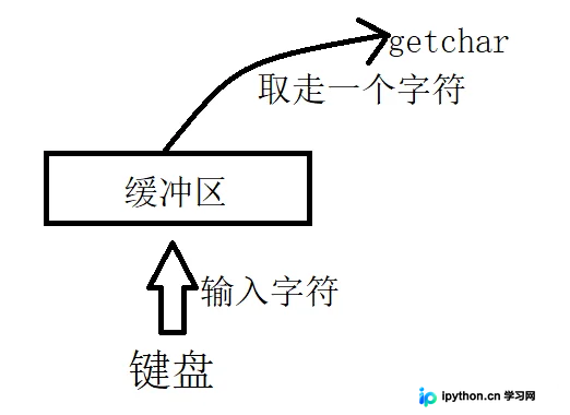 C语言getchar函数详解:原理、行为与使用陷阱