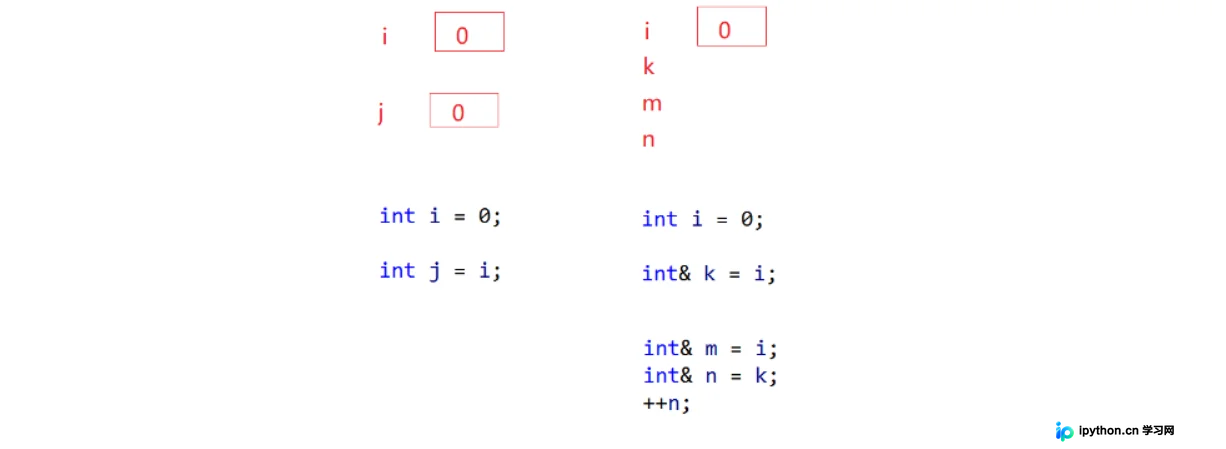 C++引用与内联函数详解：从底层汇编看原理与应用