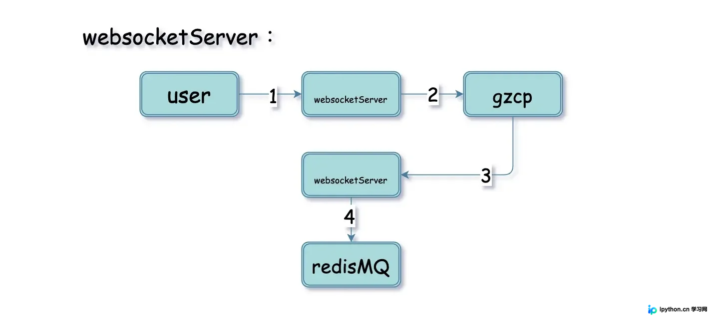 Swoole WebSocket 消息服务系统设计：架构、存储与统计