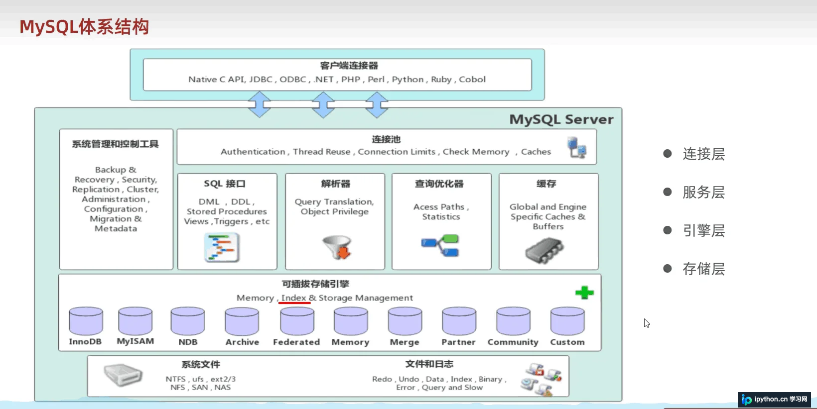 MySQL存储引擎深度解析：架构原理、InnoDB特性与选择指南