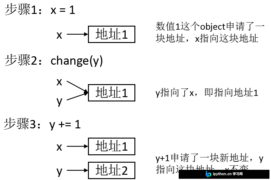 Python函数传参机制详解：可变与不可变对象及默认参数陷阱