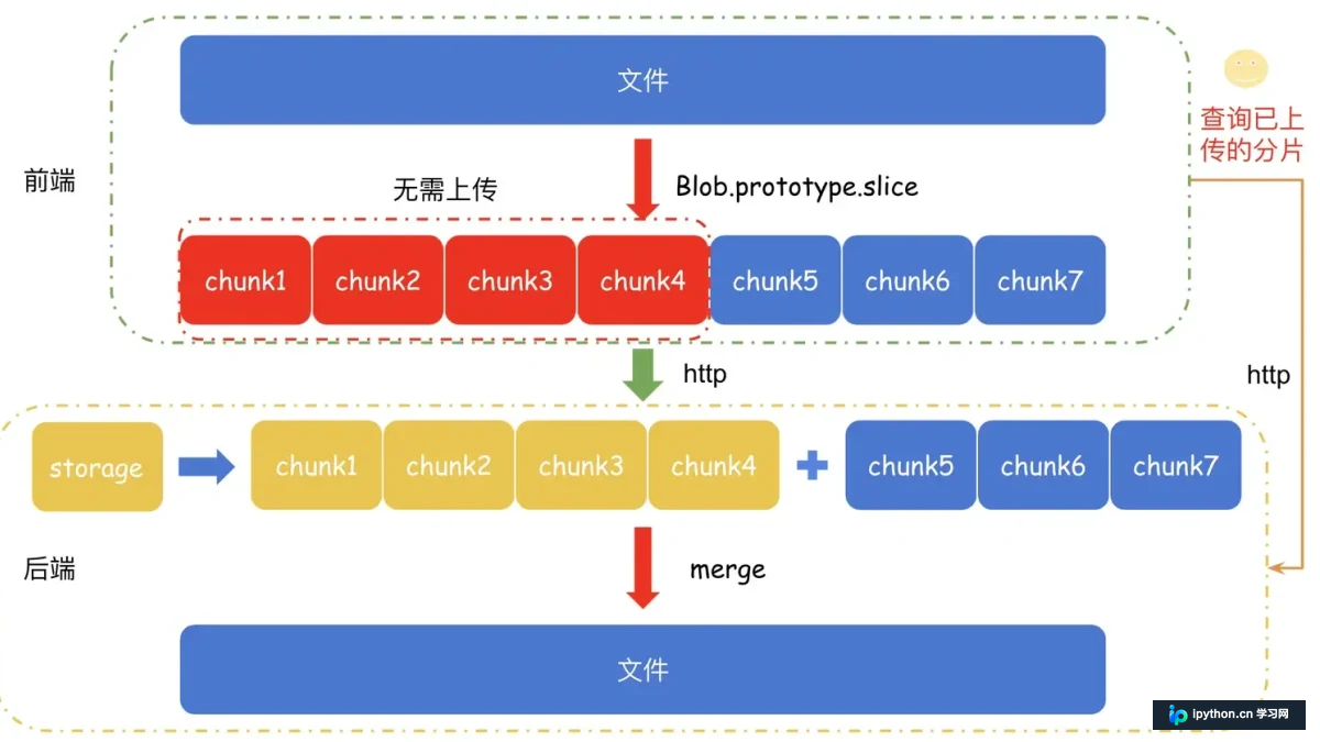 PHP文件上传：大文件切片上传与进度反馈