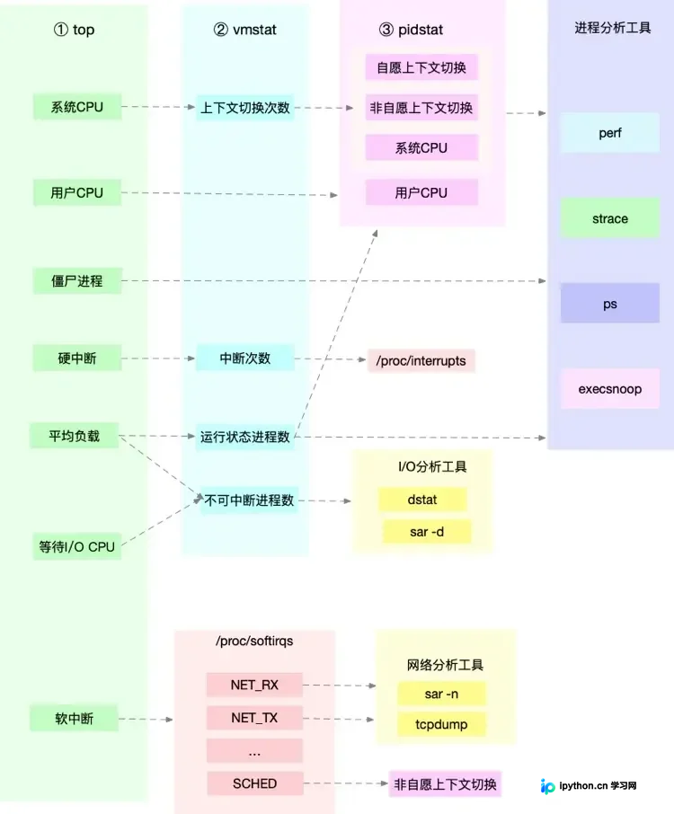该节需要真实Linux性能排查终端截图或监控面板截图，能够体现top与vmstat指标联合分析的场景。