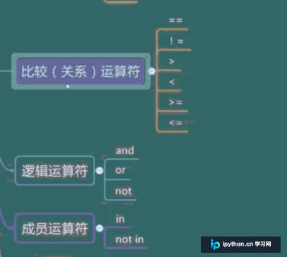 Python运算符优先级表格第二部分