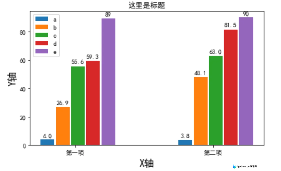 五项指标并列柱状图输出效果,带全量数值标注