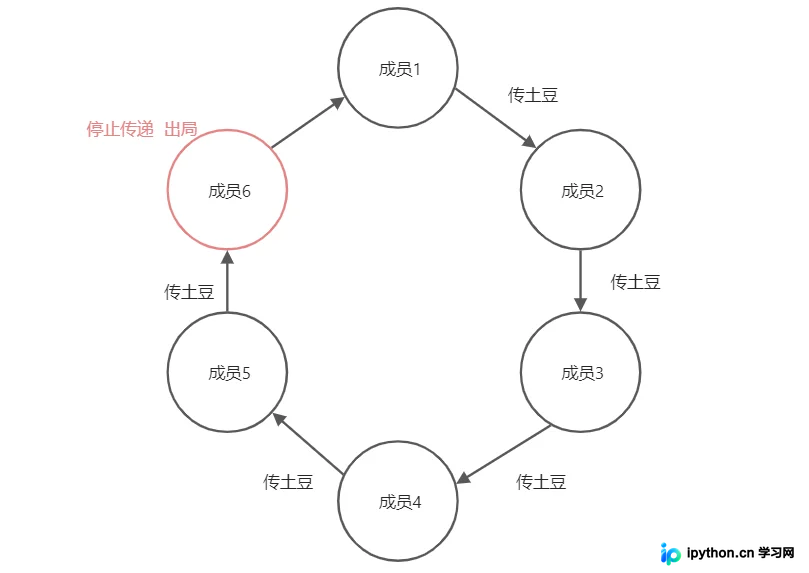 传土豆游戏示意图