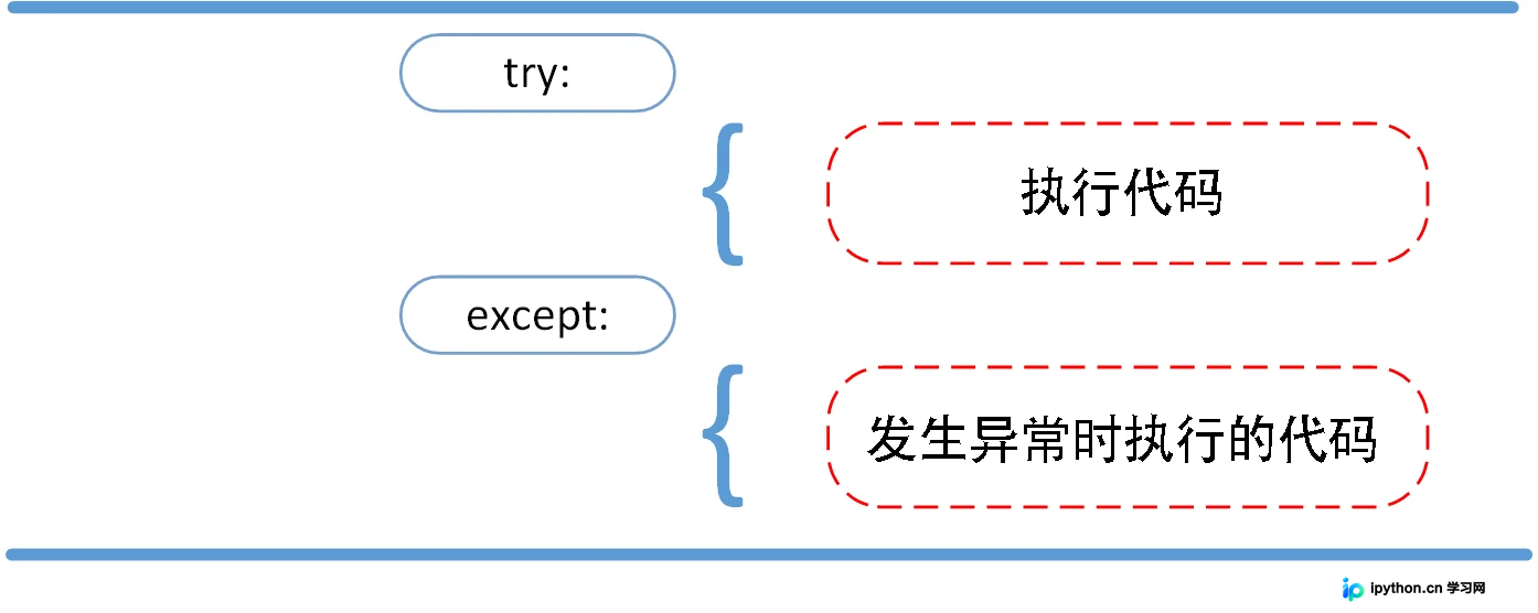 Python解释器对未处理异常的默认报错输出样式
