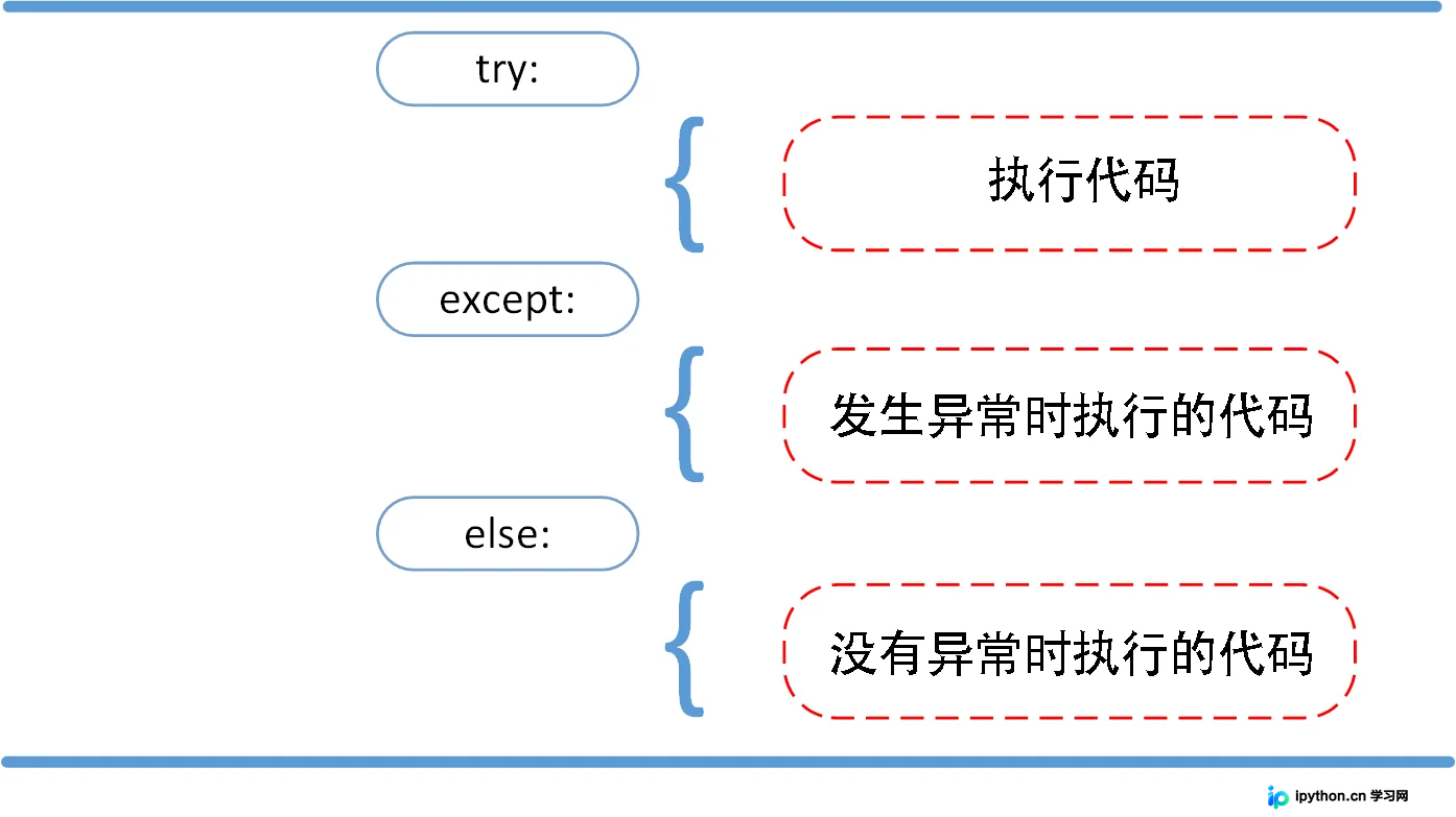 try-except-else控制流示意图