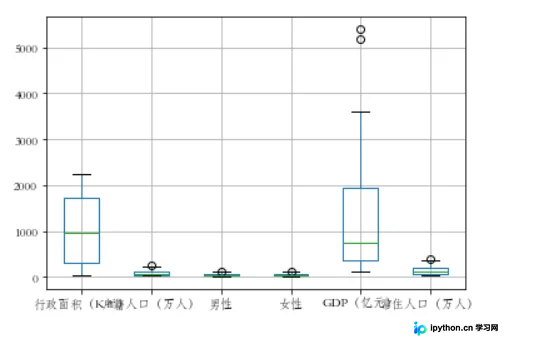 北京地区数据箱线图,展示行政面积、人口与GDP等字段的分布区间及离群点