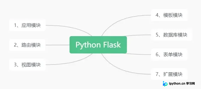 Flask框架官方架构图