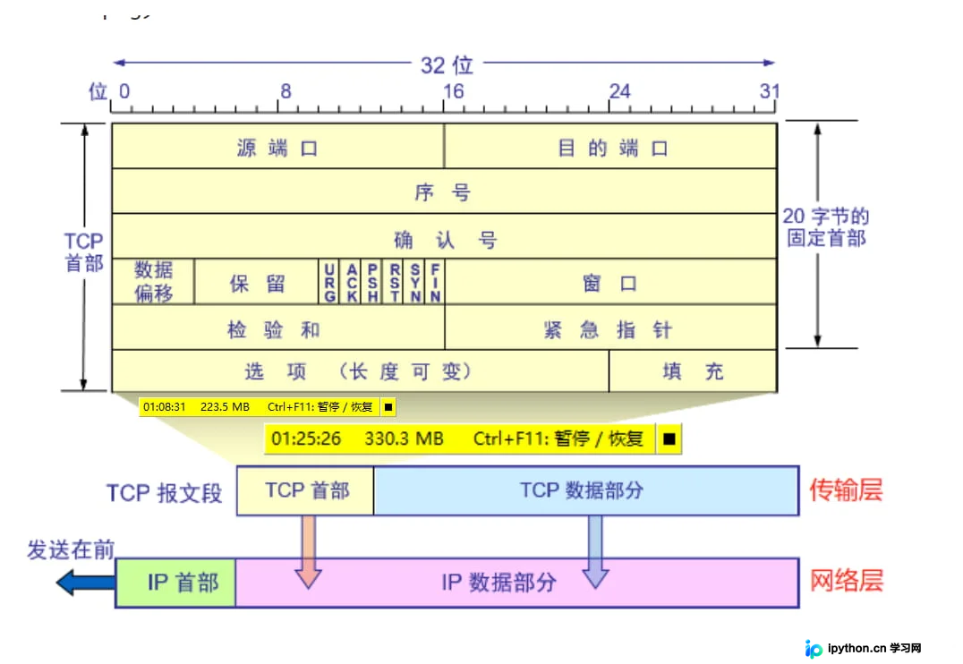 TCP报文段首部结构图