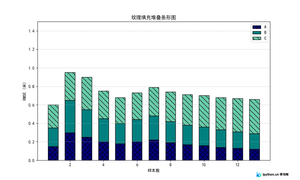带有XX交叉、空白及右斜线纹理的三色堆叠柱状图,横轴标注样本编号,纵轴标注RMSE数值
