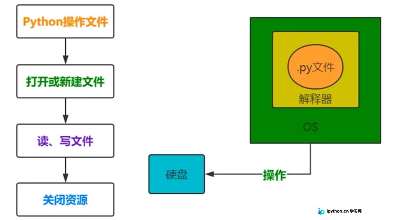 Python文件操作详解：读写原理、模式与目录管理
