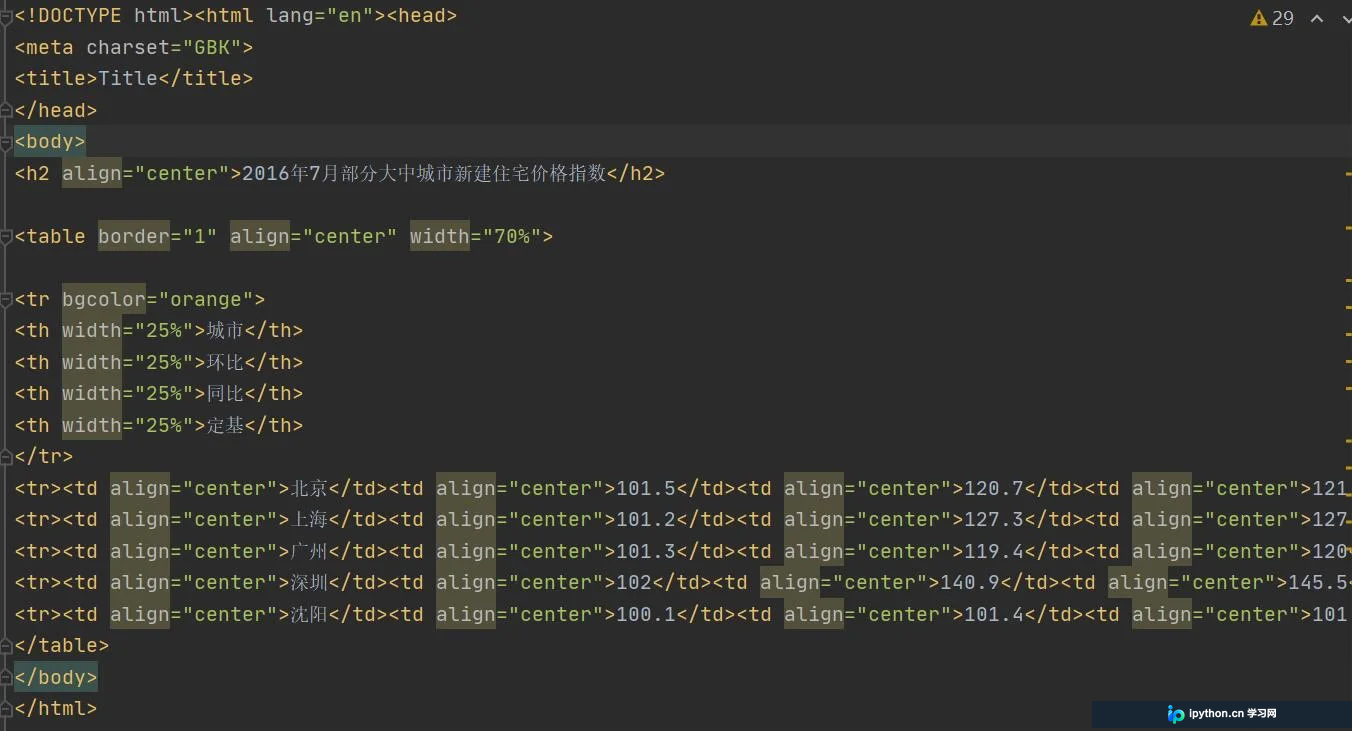 Python将CSV文件转化为HTML文件的操作方法