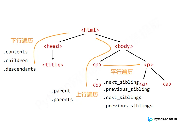 Python BeautifulSoup库安装与核心用法详解