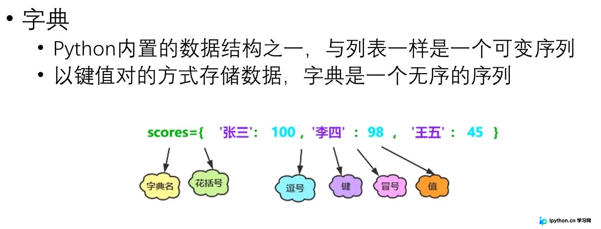 Python字典核心用法：创建、操作、视图与生成式详解