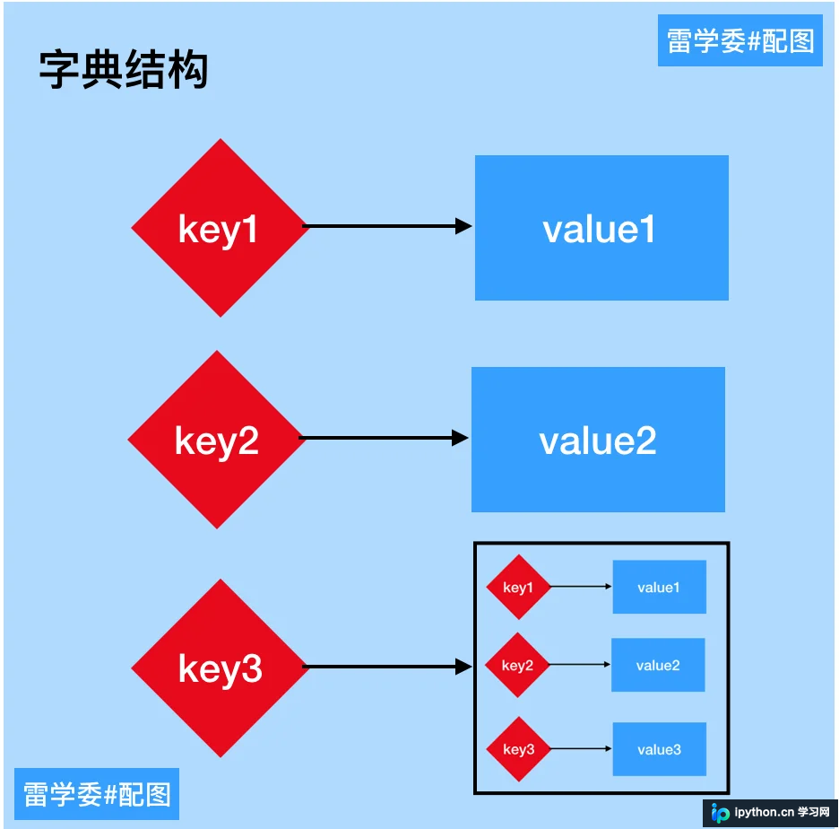Python字典进阶：遍历、浅拷贝与常用方法详解