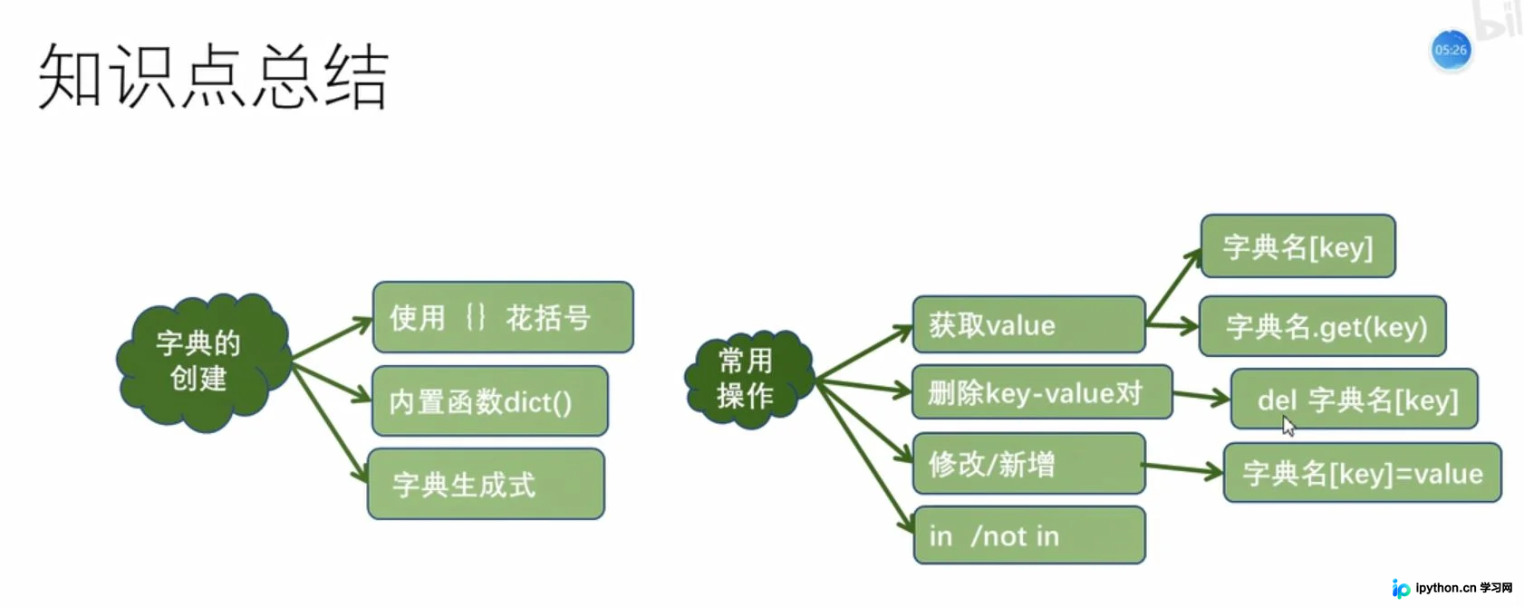Python字典增删改查与视图操作详解
