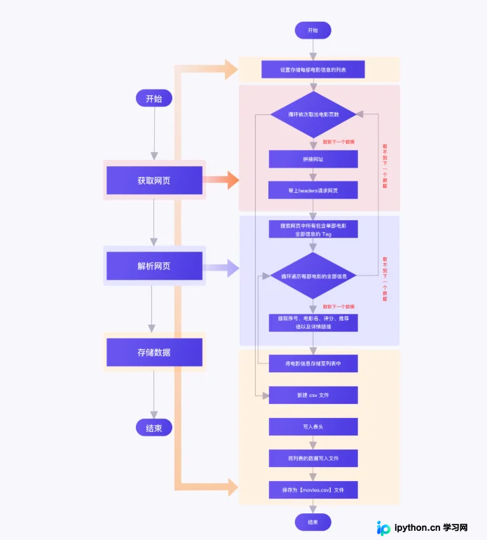 Python爬取豆瓣电影Top100实战：从请求到存储