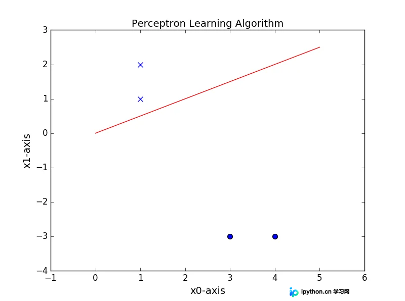 Python实现感知机（PLA）算法：从原始形式到sklearn应用