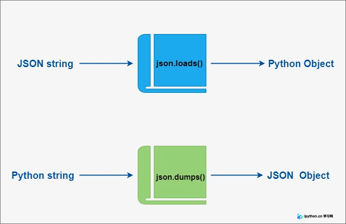 Python JSON模块dumps、dump、loads、load函数用法详解