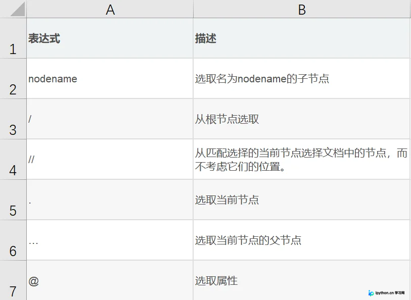 Python lxml库Xpath语法实战指南