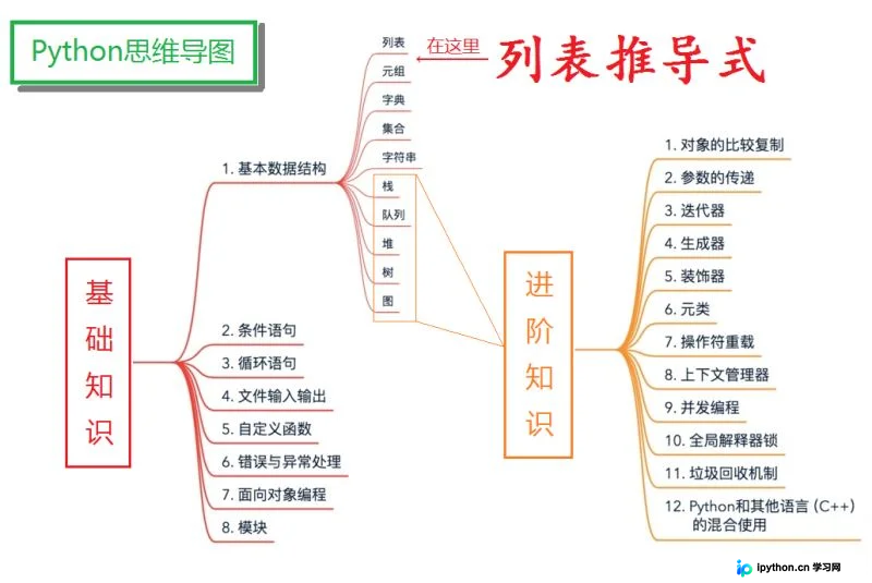 Python列表推导式进阶实战:从基础语法到复杂嵌套应用