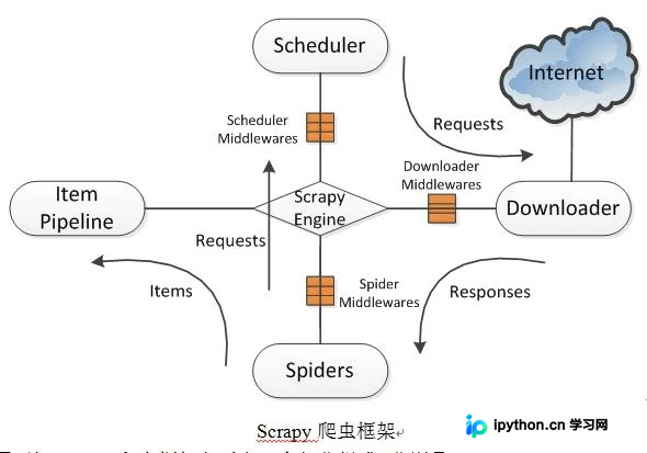Scrapy爬虫框架核心架构解析与实战项目搭建指南