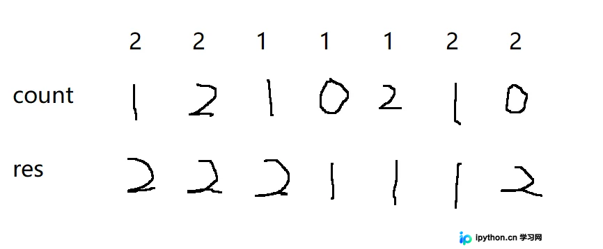 C++ LeetCode 算法基础：位运算、摩尔投票与双指针实战