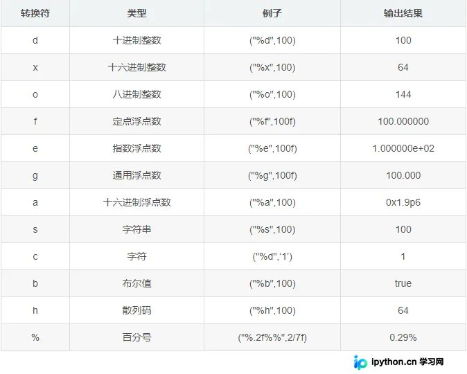 Java SE程序逻辑控制与输入输出实战