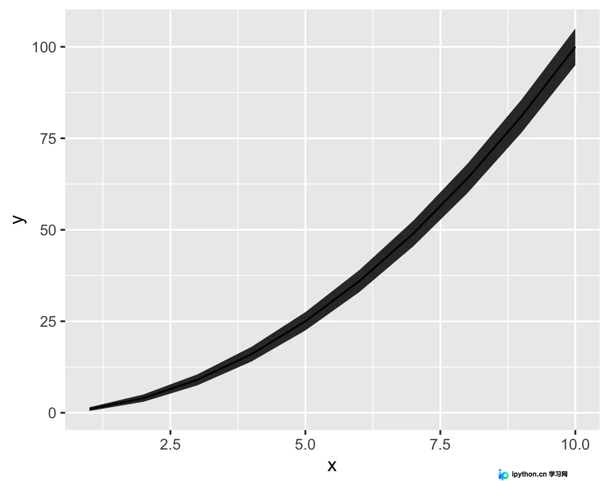 R语言 ggplot2 绘制单组与多组置信区间实战教程