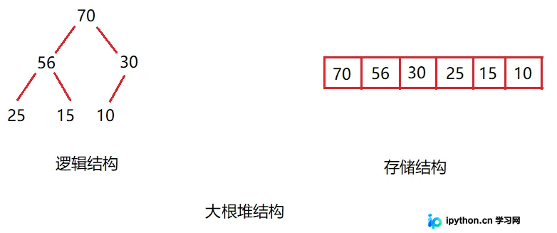 C语言堆结构详解：从原理到代码实现