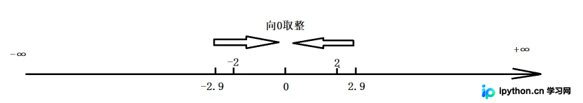 C语言取整规则与取余/取模区别深度解析