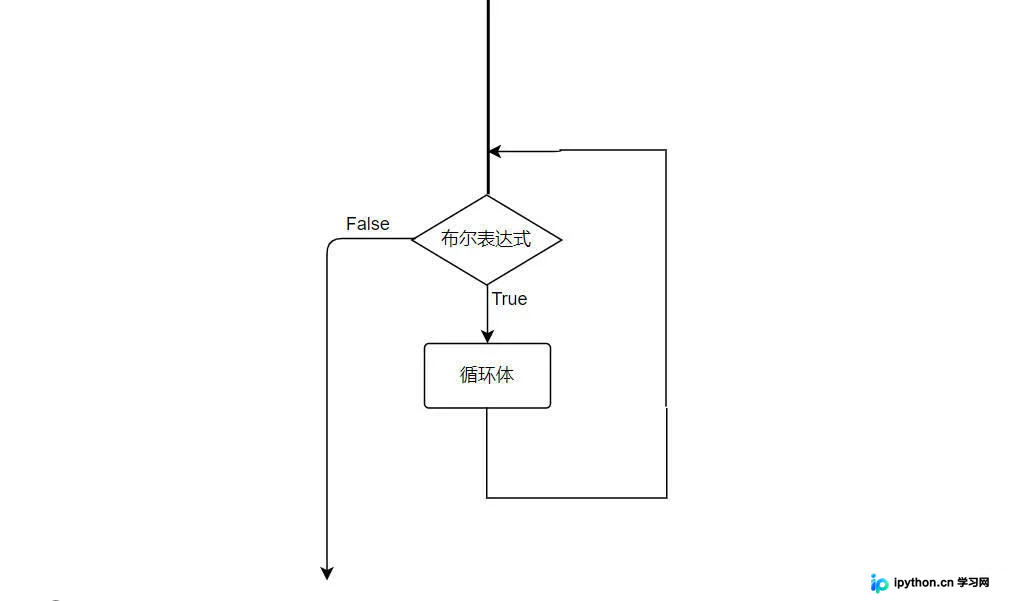 Java循环结构详解:while与do...while的使用区别